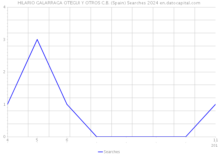 HILARIO GALARRAGA OTEGUI Y OTROS C.B. (Spain) Searches 2024 