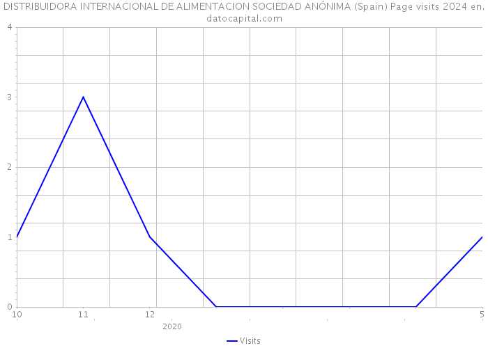 DISTRIBUIDORA INTERNACIONAL DE ALIMENTACION SOCIEDAD ANÓNIMA (Spain) Page visits 2024 