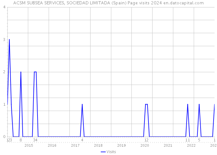 ACSM SUBSEA SERVICES, SOCIEDAD LIMITADA (Spain) Page visits 2024 