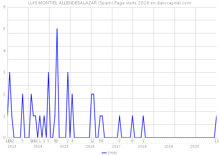 LUIS MONTIEL ALLENDESALAZAR (Spain) Page visits 2024 