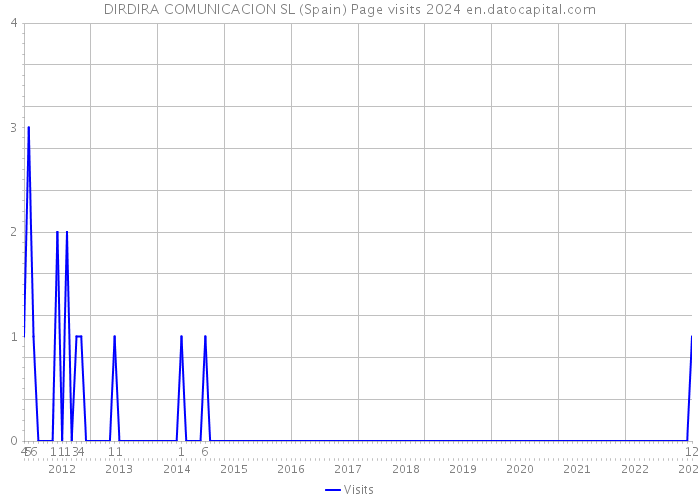 DIRDIRA COMUNICACION SL (Spain) Page visits 2024 