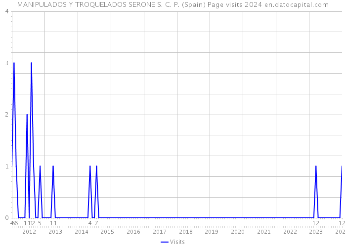 MANIPULADOS Y TROQUELADOS SERONE S. C. P. (Spain) Page visits 2024 
