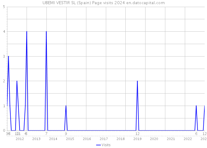 UBEMI VESTIR SL (Spain) Page visits 2024 
