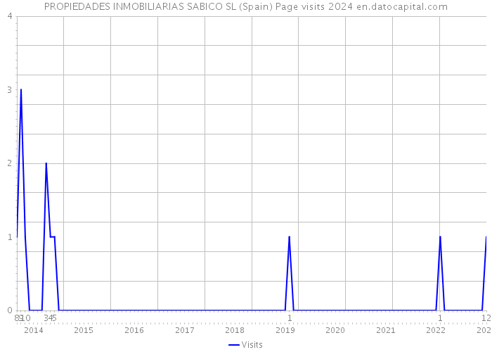 PROPIEDADES INMOBILIARIAS SABICO SL (Spain) Page visits 2024 
