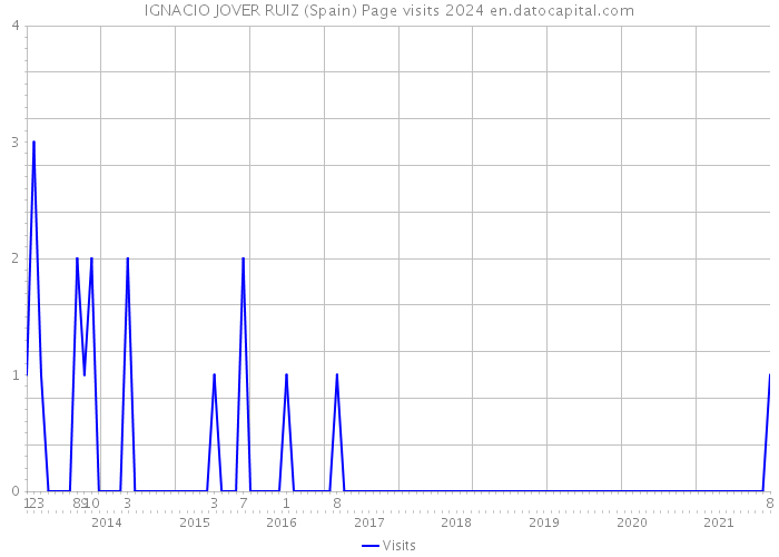 IGNACIO JOVER RUIZ (Spain) Page visits 2024 