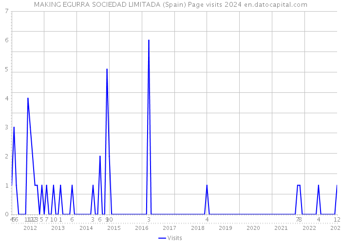 MAKING EGURRA SOCIEDAD LIMITADA (Spain) Page visits 2024 