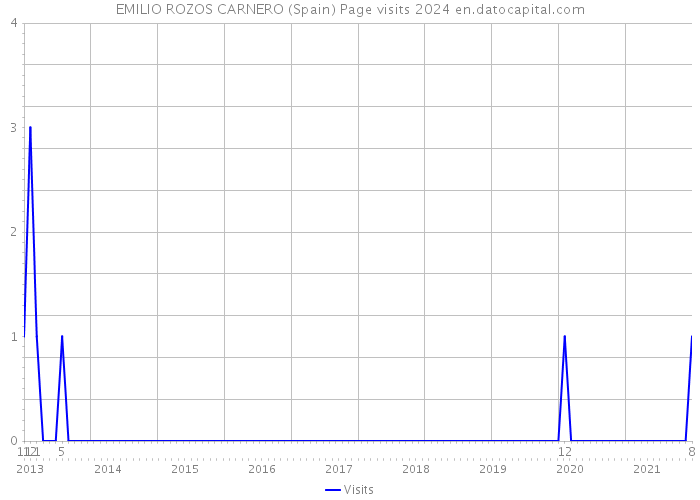 EMILIO ROZOS CARNERO (Spain) Page visits 2024 