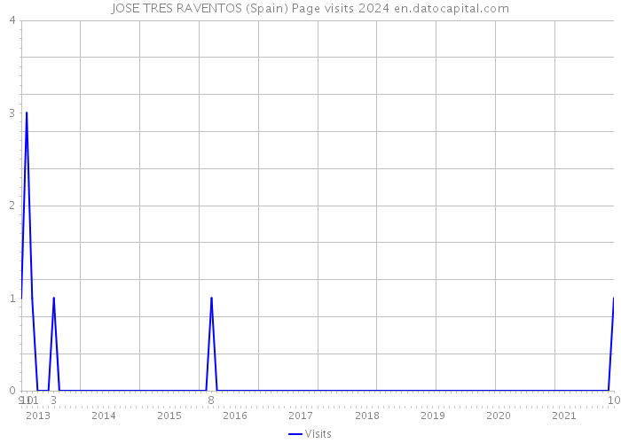 JOSE TRES RAVENTOS (Spain) Page visits 2024 