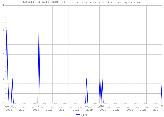 RIBATALLADA EDUARD SOLER (Spain) Page visits 2024 