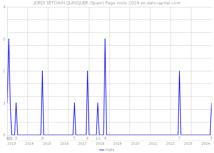 JORDI SETOAIN QUINQUER (Spain) Page visits 2024 