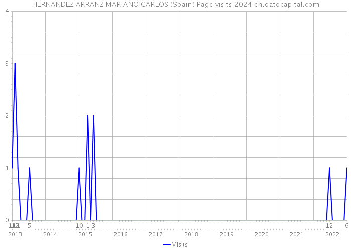 HERNANDEZ ARRANZ MARIANO CARLOS (Spain) Page visits 2024 