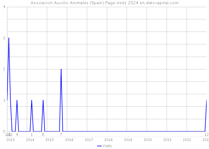 Asociacion Auxilio Animales (Spain) Page visits 2024 