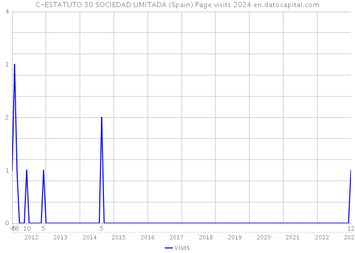 C-ESTATUTO 30 SOCIEDAD LIMITADA (Spain) Page visits 2024 