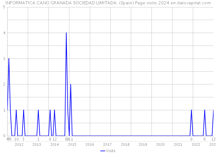 INFORMATICA CANO GRANADA SOCIEDAD LIMITADA. (Spain) Page visits 2024 