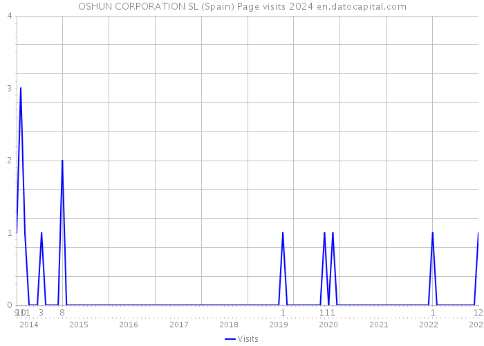 OSHUN CORPORATION SL (Spain) Page visits 2024 