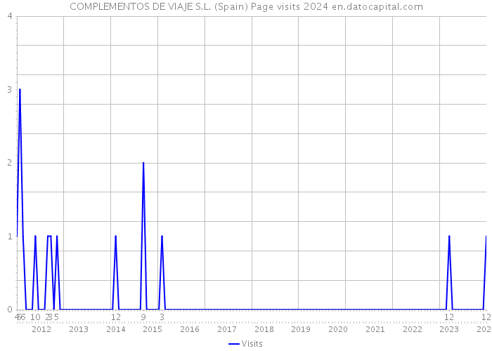COMPLEMENTOS DE VIAJE S.L. (Spain) Page visits 2024 
