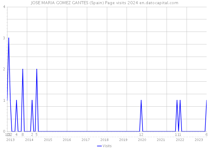 JOSE MARIA GOMEZ GANTES (Spain) Page visits 2024 