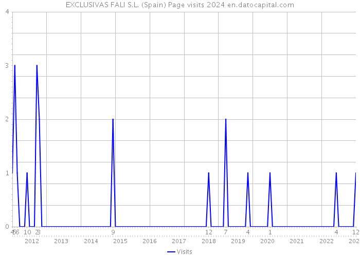 EXCLUSIVAS FALI S.L. (Spain) Page visits 2024 