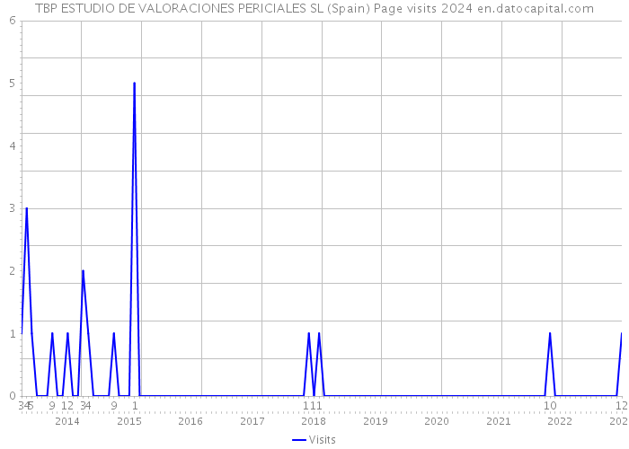 TBP ESTUDIO DE VALORACIONES PERICIALES SL (Spain) Page visits 2024 