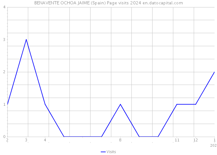 BENAVENTE OCHOA JAIME (Spain) Page visits 2024 