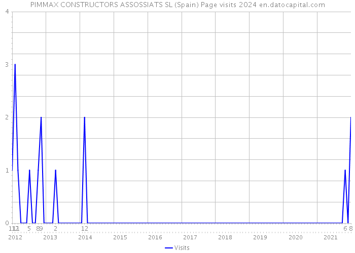 PIMMAX CONSTRUCTORS ASSOSSIATS SL (Spain) Page visits 2024 