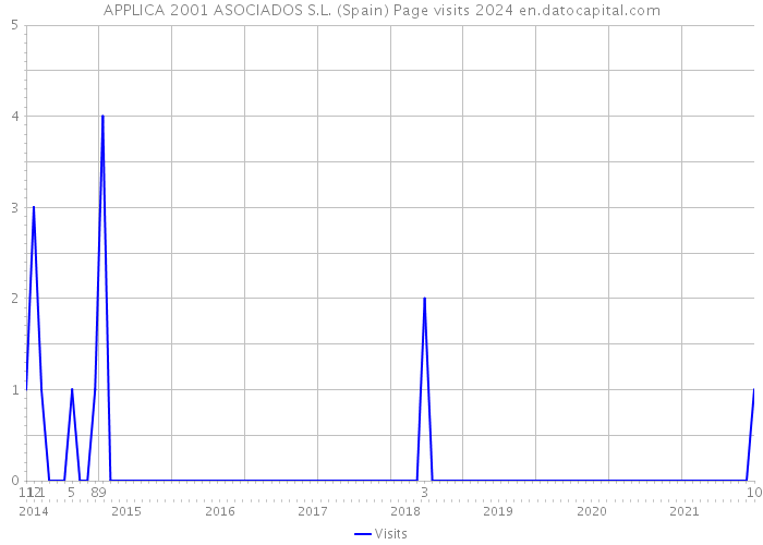 APPLICA 2001 ASOCIADOS S.L. (Spain) Page visits 2024 