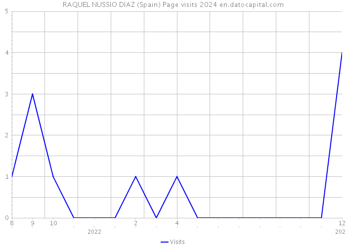 RAQUEL NUSSIO DIAZ (Spain) Page visits 2024 