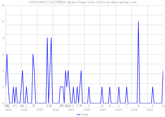 GIANCARLO CULTRERA (Spain) Page visits 2024 