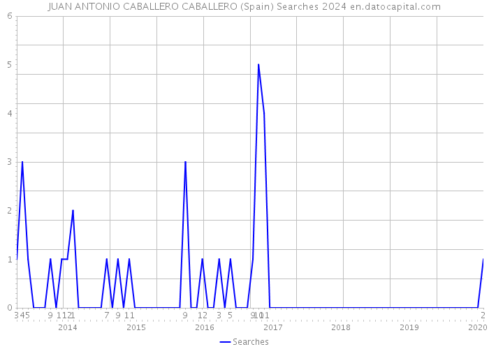JUAN ANTONIO CABALLERO CABALLERO (Spain) Searches 2024 