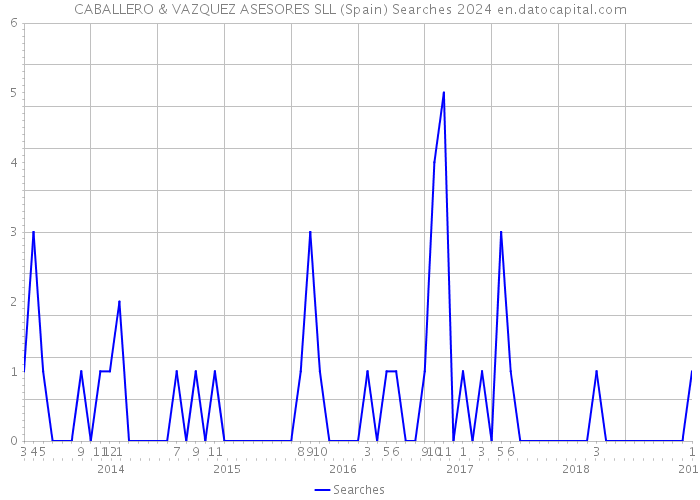 CABALLERO & VAZQUEZ ASESORES SLL (Spain) Searches 2024 