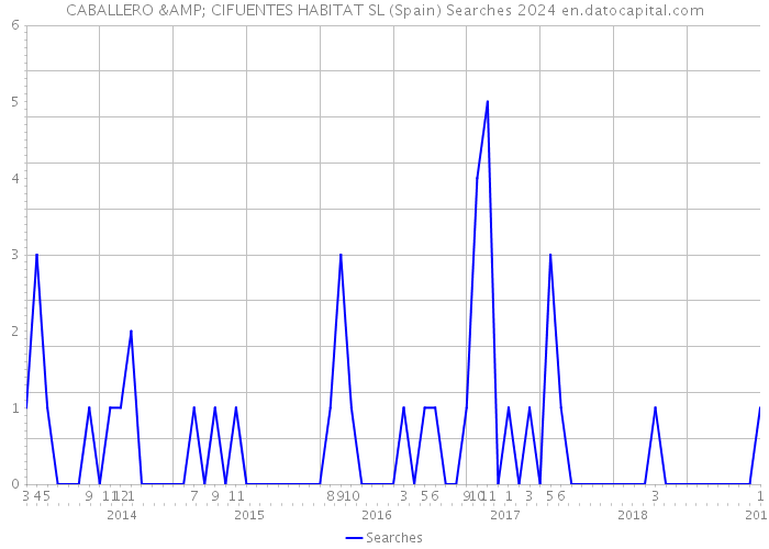 CABALLERO & CIFUENTES HABITAT SL (Spain) Searches 2024 