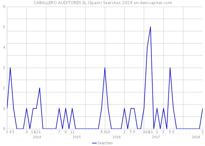 CABALLERO AUDITORES SL (Spain) Searches 2024 