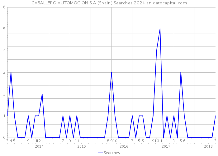 CABALLERO AUTOMOCION S.A (Spain) Searches 2024 