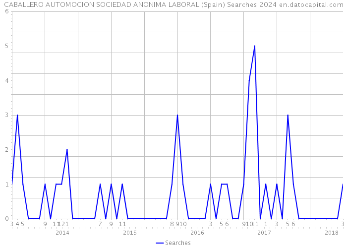CABALLERO AUTOMOCION SOCIEDAD ANONIMA LABORAL (Spain) Searches 2024 
