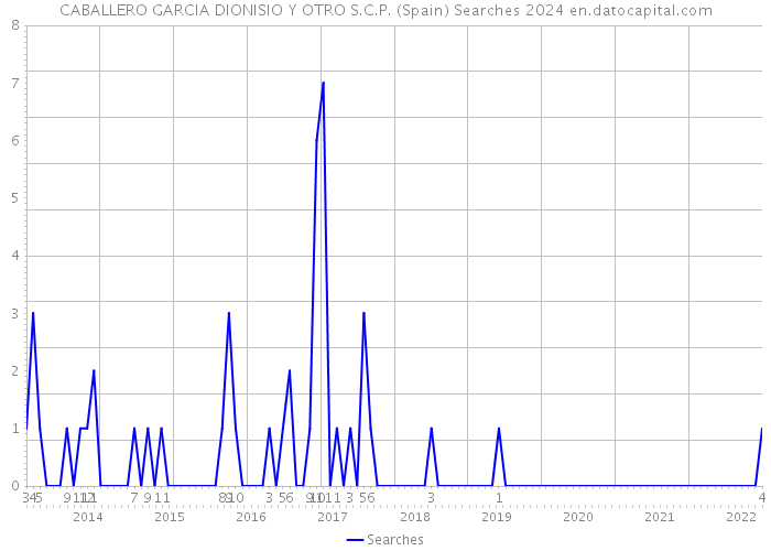 CABALLERO GARCIA DIONISIO Y OTRO S.C.P. (Spain) Searches 2024 