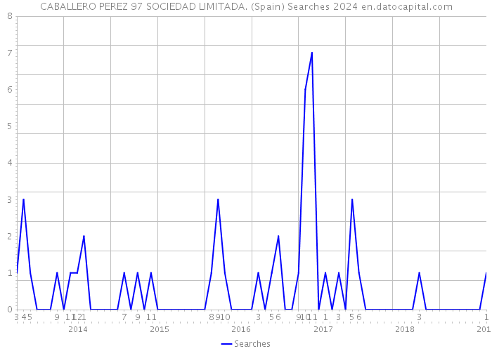 CABALLERO PEREZ 97 SOCIEDAD LIMITADA. (Spain) Searches 2024 