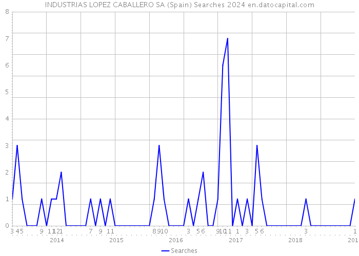 INDUSTRIAS LOPEZ CABALLERO SA (Spain) Searches 2024 