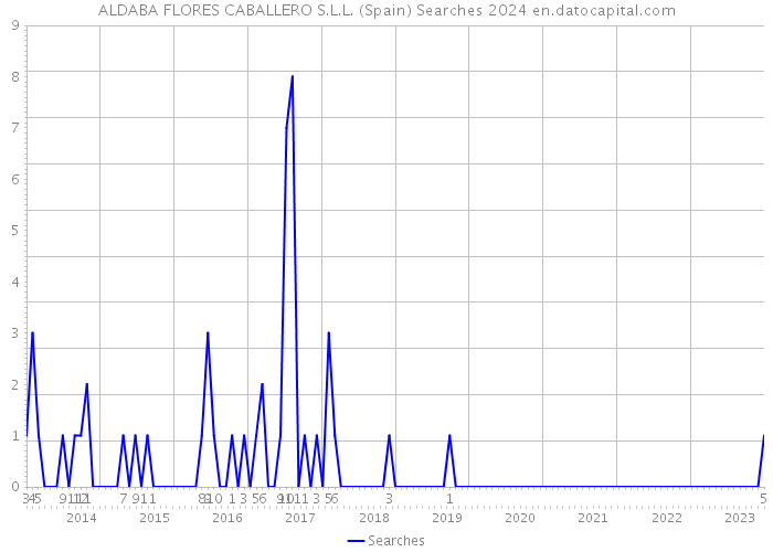 ALDABA FLORES CABALLERO S.L.L. (Spain) Searches 2024 