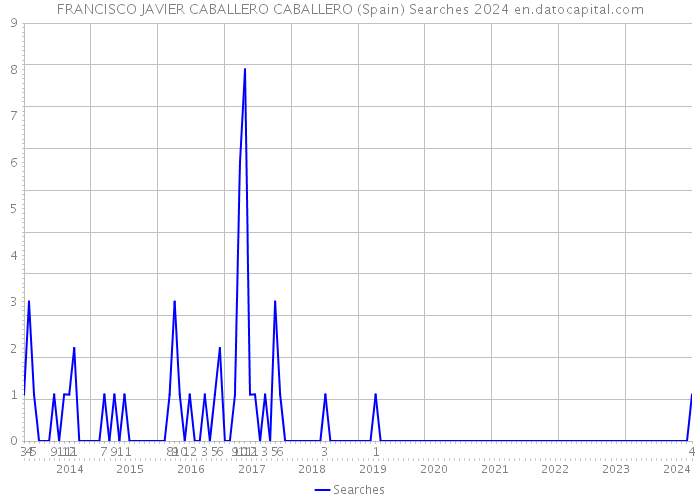 FRANCISCO JAVIER CABALLERO CABALLERO (Spain) Searches 2024 