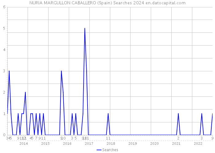 NURIA MARGULLON CABALLERO (Spain) Searches 2024 