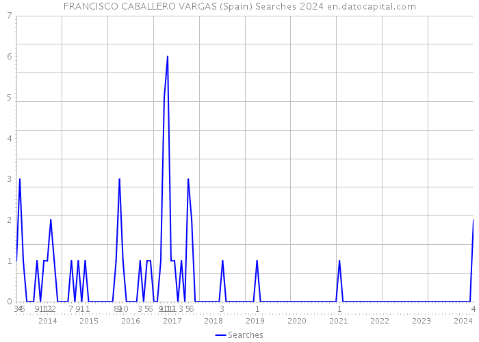 FRANCISCO CABALLERO VARGAS (Spain) Searches 2024 