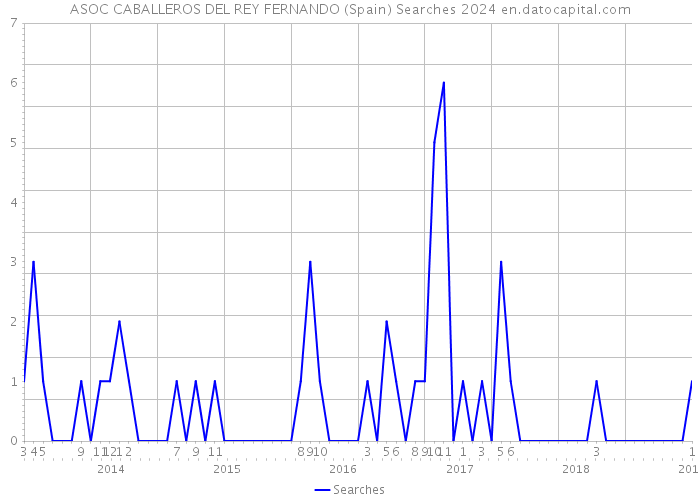 ASOC CABALLEROS DEL REY FERNANDO (Spain) Searches 2024 