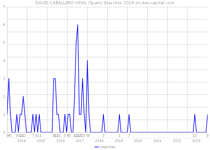 DAVID CABALLERO VIDAL (Spain) Searches 2024 