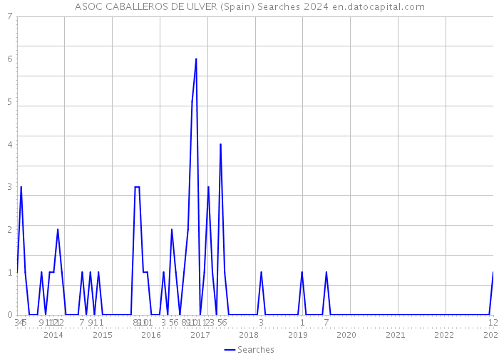 ASOC CABALLEROS DE ULVER (Spain) Searches 2024 