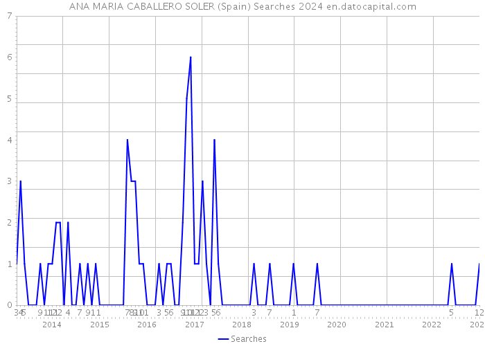 ANA MARIA CABALLERO SOLER (Spain) Searches 2024 