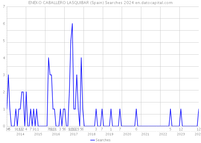 ENEKO CABALLERO LASQUIBAR (Spain) Searches 2024 