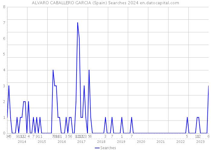ALVARO CABALLERO GARCIA (Spain) Searches 2024 