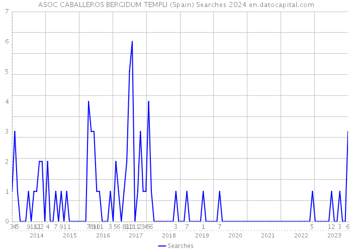 ASOC CABALLEROS BERGIDUM TEMPLI (Spain) Searches 2024 