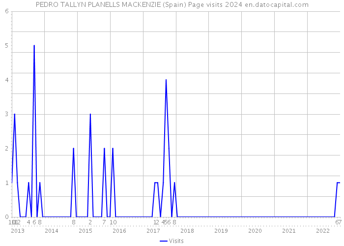 PEDRO TALLYN PLANELLS MACKENZIE (Spain) Page visits 2024 