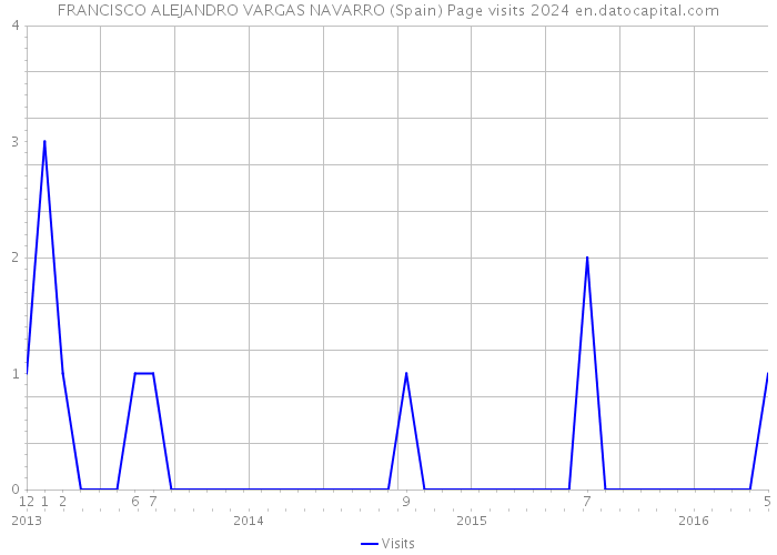 FRANCISCO ALEJANDRO VARGAS NAVARRO (Spain) Page visits 2024 